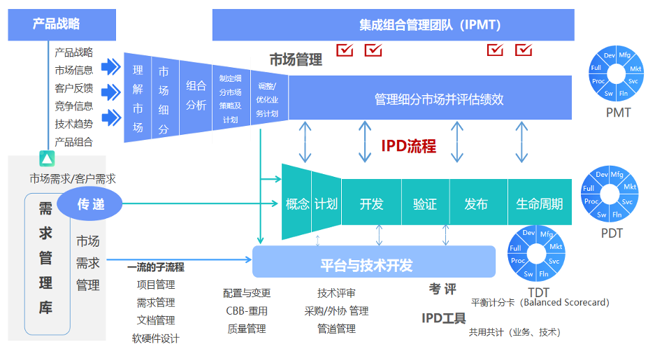 落地IPD研发流程体系，开启研发管理新篇章