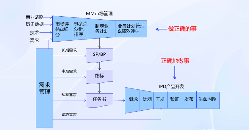 产品研发项目管理系统主要解决哪些业务痛点