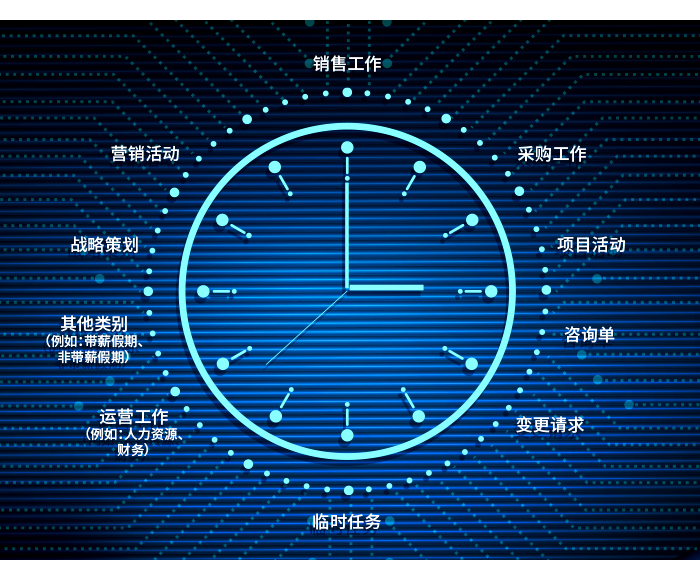 项目工时管理的主要内容有哪些?